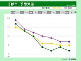 今日2日は最高気温20℃超の東京都心　明日一気に20℃近くダウン　体調管理に注意