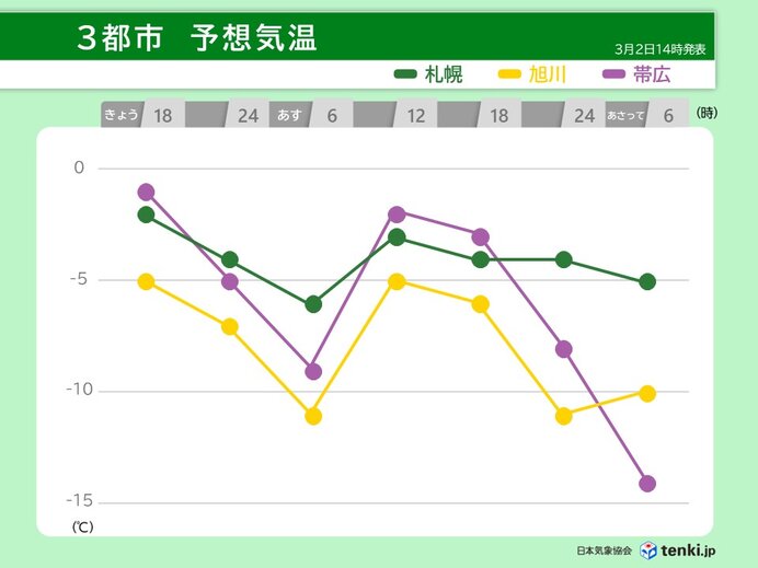 道北や道央、オホーツク海側では真冬日　札幌でも先月19日以来の真冬日に