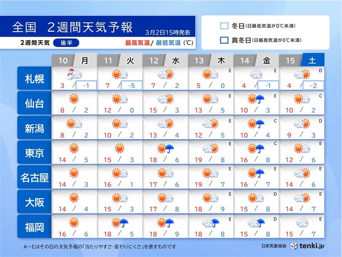 2週目(10日～15日)天気は周期変化　気温の変化は引き続き大