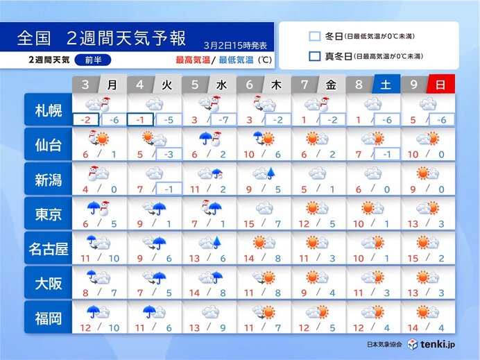 2週間天気　三寒四温で気温の変化が大　花粉の大量飛散にも注意