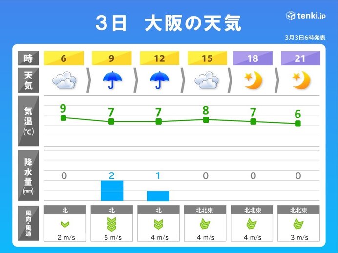 日中は朝よりも気温が下がり、真冬並みの寒さの所も