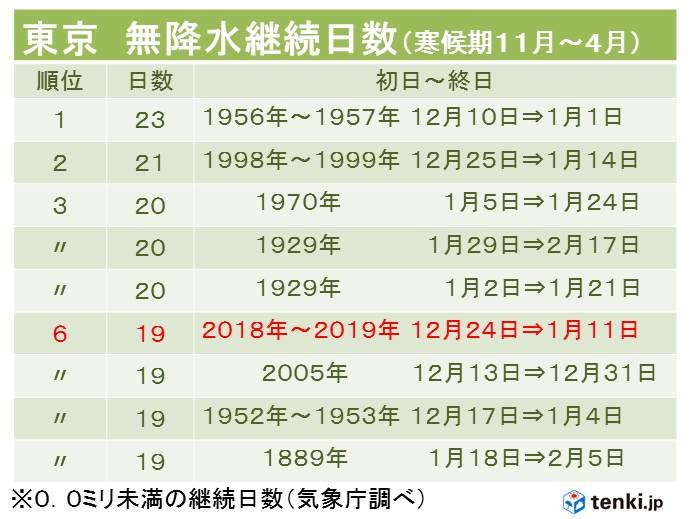 東京都心　降水なし継続日数6位に