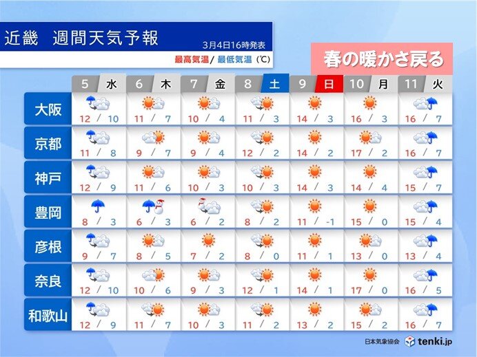 春の暖かさが戻るのは9日(日)頃から
