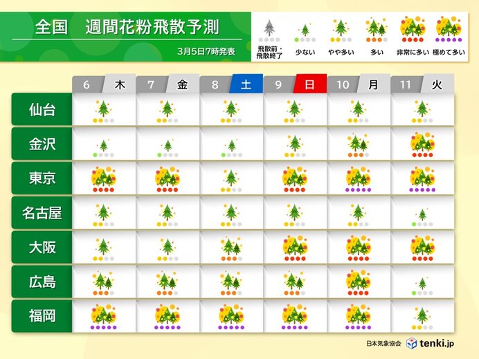 週間花粉飛散予測　来週は東京都心も「極めて多い」