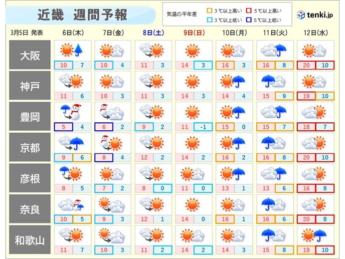 8日(土)頃から気温上昇　9日(日)は大阪市など近畿中部も「非常に多い」