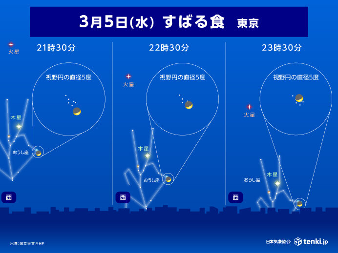 今夜(5日)は「すばる食」　西の空に注目　東海～九州南部では天気が回復する所も