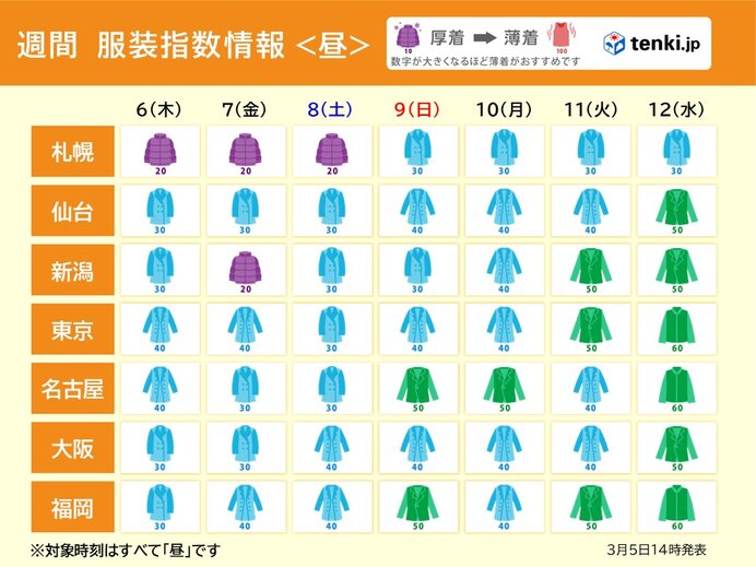 服装指数　8日(土)までは昼間も冬のアウターを