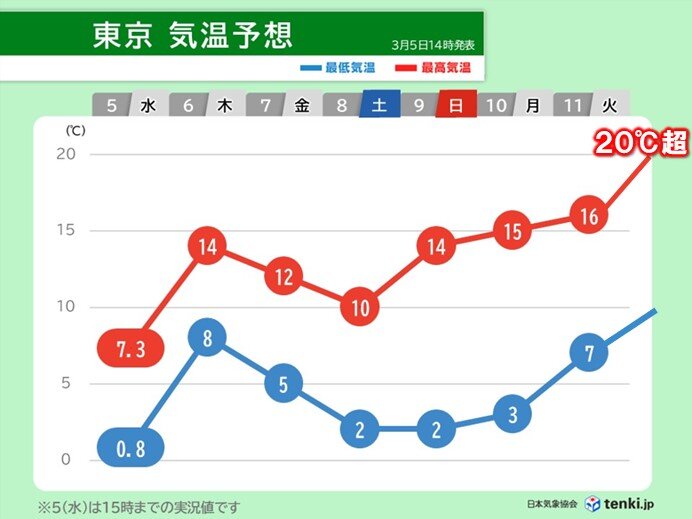 8日までは冬の寒さ　来週半ばは東京などで20℃超え　寒暖差に対応できる服装選びを