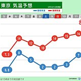 8日までは冬の寒さ　来週半ばは東京などで20℃超え　寒暖差に対応できる服装選びを