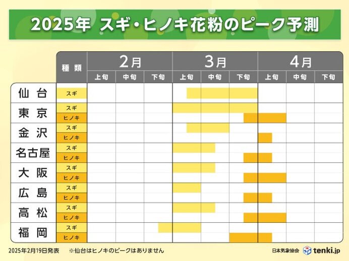 西日本や東日本　広く3月中旬にかけてスギ花粉がピーク　その後はヒノキも