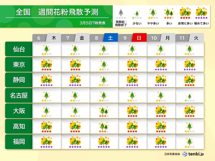 スギ花粉　6日は東京で非常に多い　福岡で極めて多い　週末にかけてピーク地点増