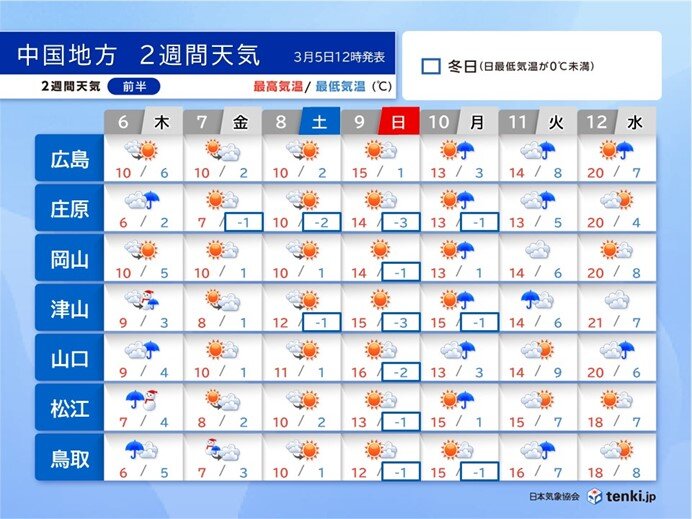 明日6日は真冬並みの寒さも週末は春の陽気　来週はスギ花粉の飛散が最盛期に