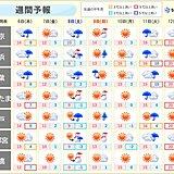 関東は明日6日も所々で雨　8日は冷たい雨や雪で冬の寒さ　来週は気温上昇　寒暖差大