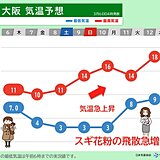 8日まで冬の寒さ　9日から気温が急上昇　近畿ではスギ花粉の飛散が一気にピークへ