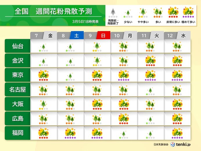 来週　東北や北陸で飛散量が急増しそう