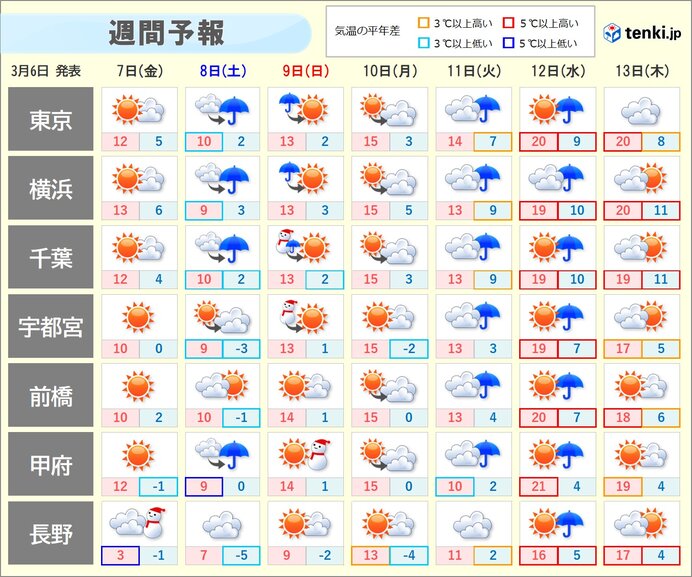 8日は冷たい雨　来週の中頃は気温グンと上昇