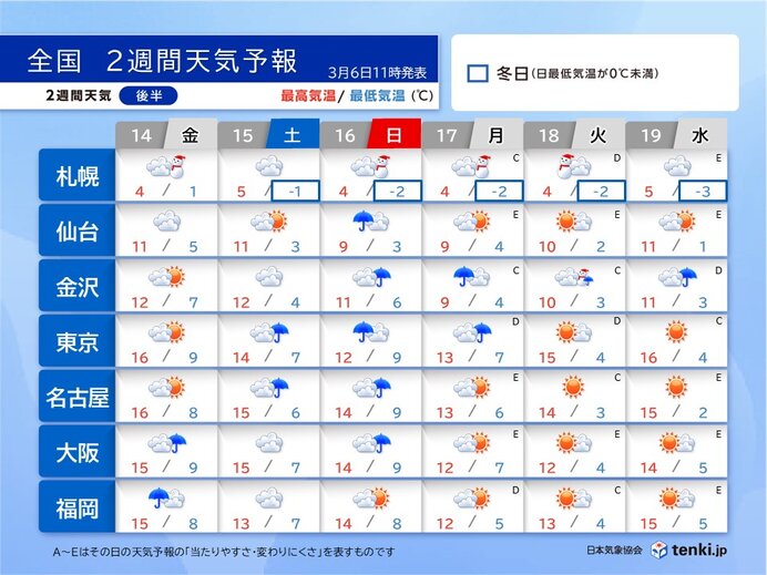 2週目:15日～17日頃　少しヒンヤリ