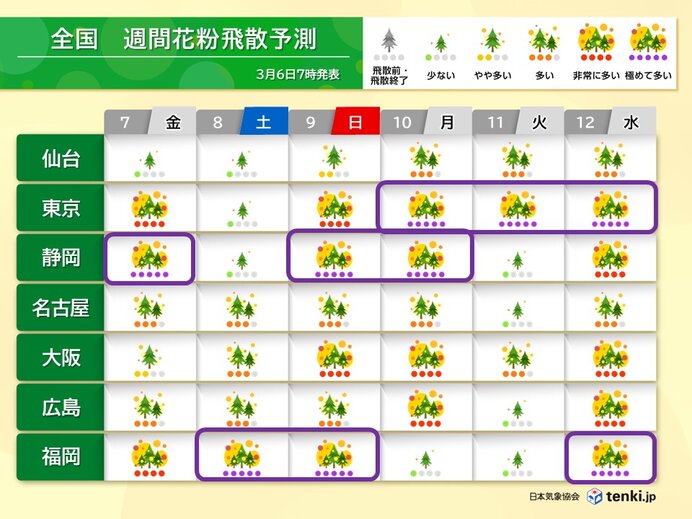 週明け10日以降は東京も「極めて多い」