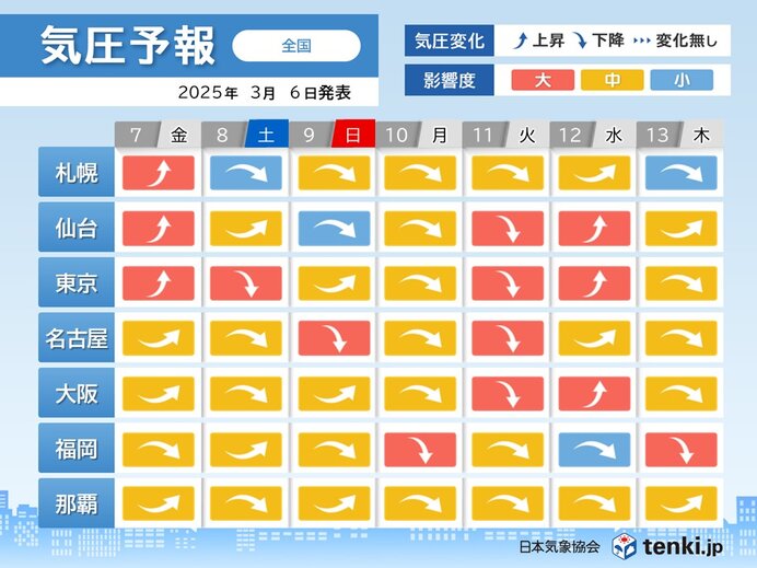 10日・11日は全国的に気圧低下　影響度「大」の所も　頭痛やめまいなどに注意