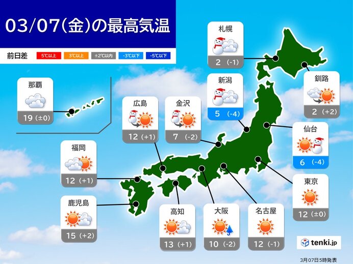 7日　日本海側は雪や雨でふぶく所も　太平洋側は大体晴れるが北よりの風強まる