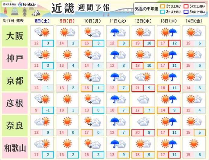 短い周期で天気が変化　来週はさらに気温が上昇