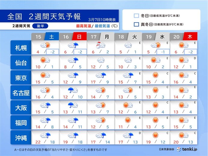 15日(土)～20日(春分の日)の天気