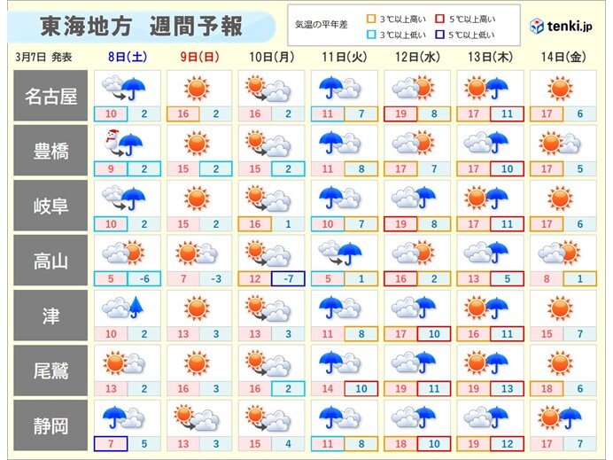 週間天気　周期的に雨が降り　農作物にとっては恵の雨となりそう