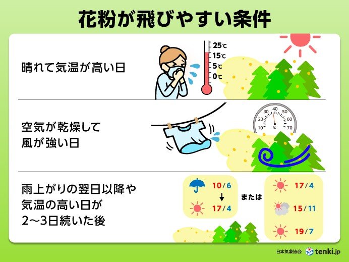 花粉が飛びやすい条件