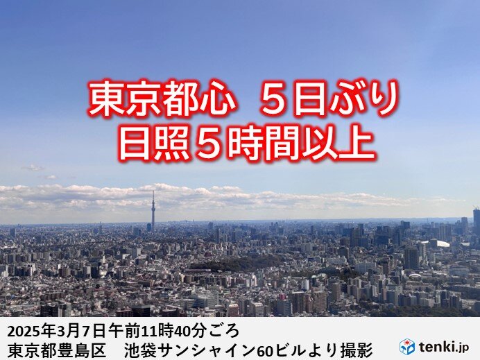 東京都心　5日ぶり日照5時間以上