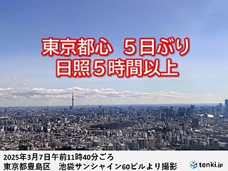 東京都心　5日ぶり日照5時間以上