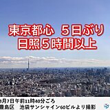 東京都心　5日ぶり日照5時間以上