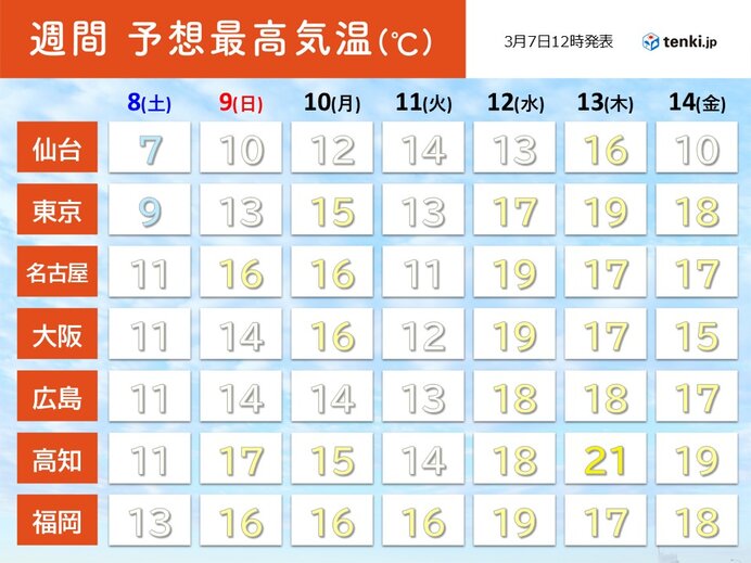 来週は4月並みの暖かさ　花粉は「極めて多い」所も