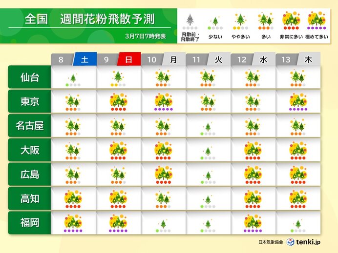 スギ花粉のピークで「花粉光環」出現　来週は4月並みの気温で「極めて多い」飛散も