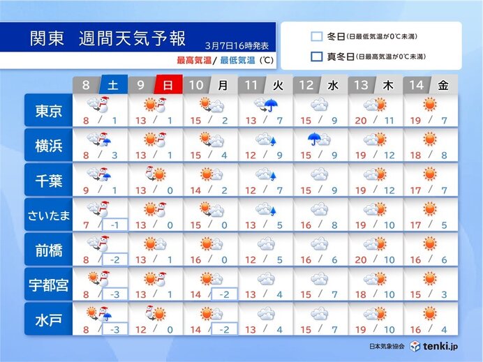 天気は早い周期で変化　寒暖差が激しい