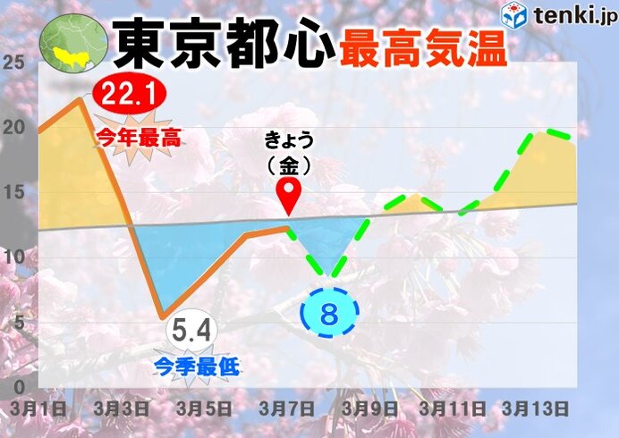 関東　8日から9日は再び雪か　路面の凍結に注意　気温のアップダウン激しい