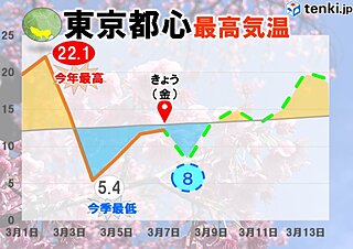 関東　8日から9日は再び雪か　路面の凍結に注意　気温のアップダウン激しい