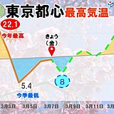 関東　8日から9日は再び雪か　路面の凍結に注意　気温のアップダウン激しい