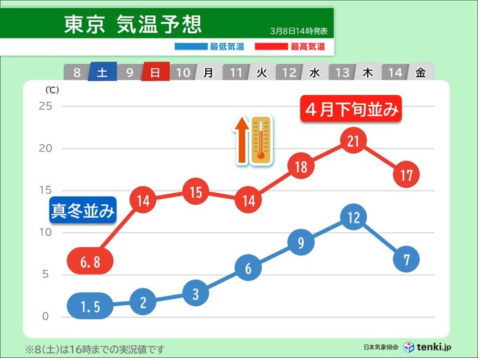 寒暖差大　今日8日は真冬並みの寒さ　来週は気温上昇　東京都心で20℃超えも