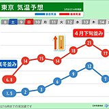 寒暖差大　今日8日は真冬並みの寒さ　来週は気温上昇　東京都心で20℃超えも