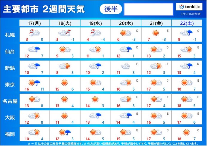 2週目(17日～22日)気温の変化は引き続き大　体調管理に注意