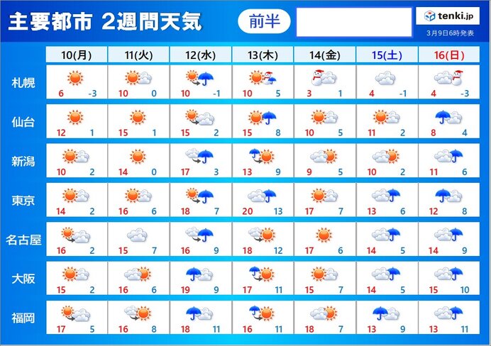 2週間天気　短い周期で天気が変化　次の週末は「春の嵐」　いよいよ桜の季節へ