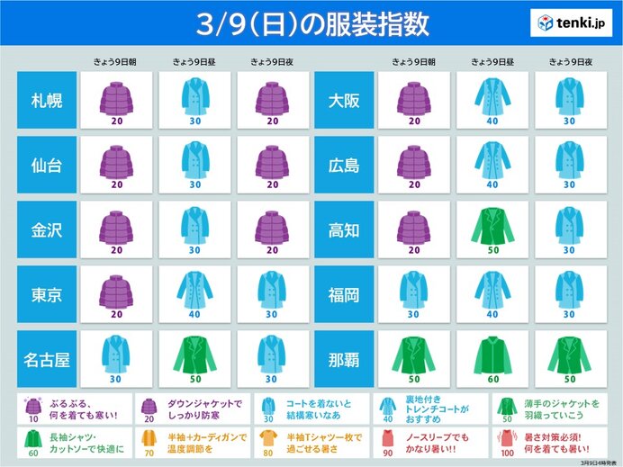 日中は寒さが和らぐ　朝晩との気温差に注意