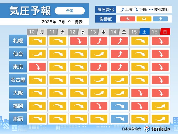 10日からの一週間は全国的に頭痛やめまいに要注意　度々雨が降り気圧の変化が大