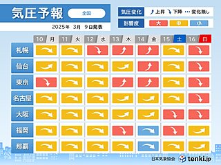 10日からの一週間は全国的に頭痛やめまいに要注意　度々雨が降り気圧の変化が大