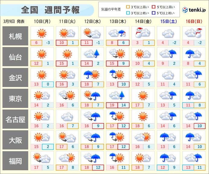 天気は短い周期で変化　12日・15日～16日は全国的に雨　寒暖差大　まだ寒い日も