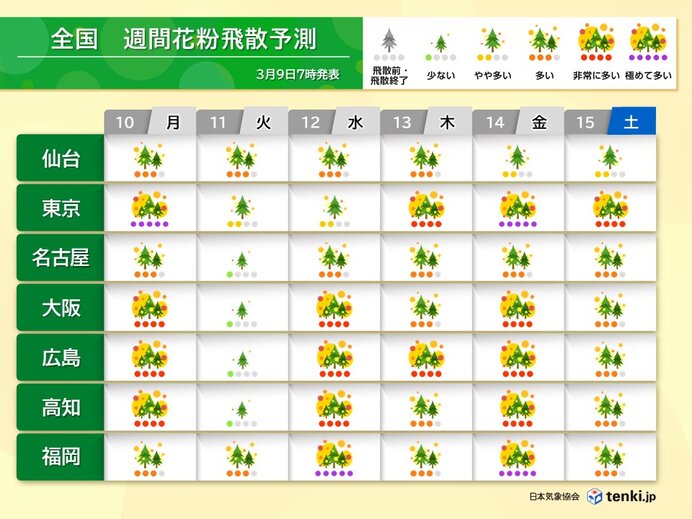 10日以降　関東や九州では花粉が極めて多く飛ぶ所も