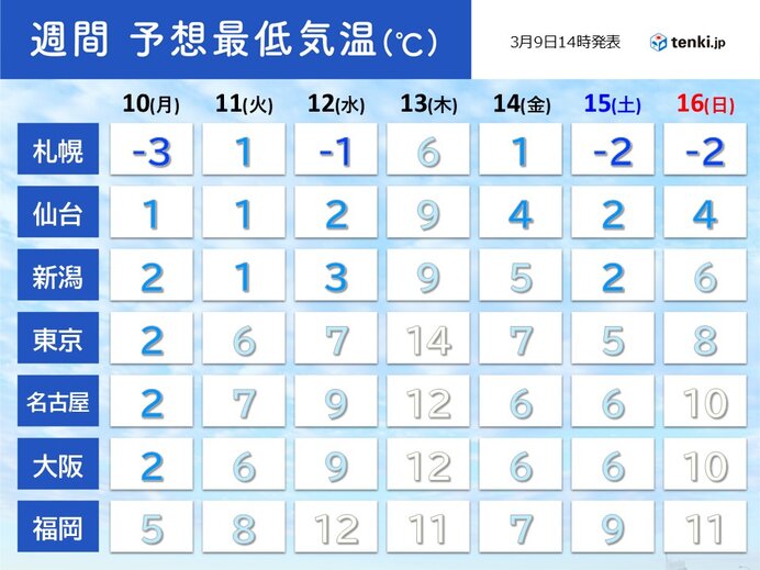 11日以降は冷え込み緩む