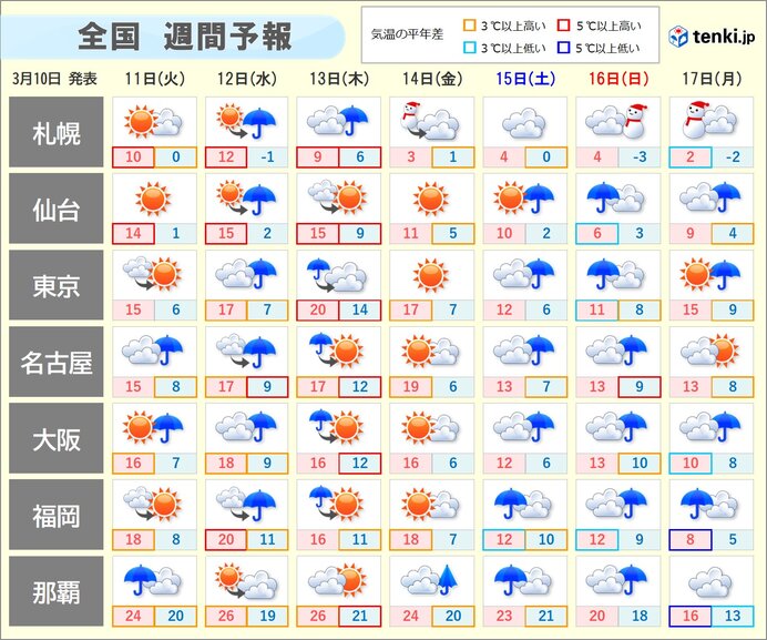 明日11日以降は雨の所が多く　気温は高く東京都心は13日に20℃予想