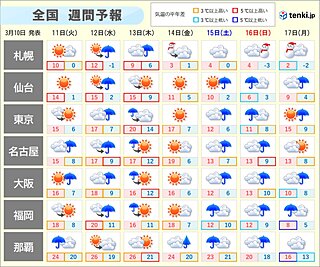 今日(10日)は全国的に晴れ　明日(11日)以降は雨の所が多い　週間予報