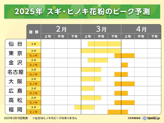 スギ花粉、ヒノキ花粉のピークはいつまで?